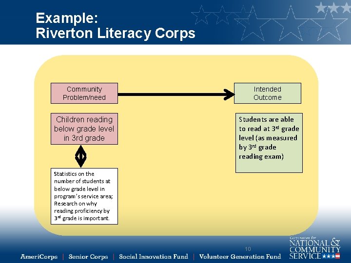 Example: Riverton Literacy Corps Community Problem/need Intended Outcome Children reading below grade level in