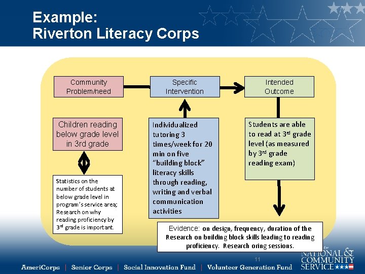 Example: Riverton Literacy Corps Community Problem/need Children reading below grade level in 3 rd