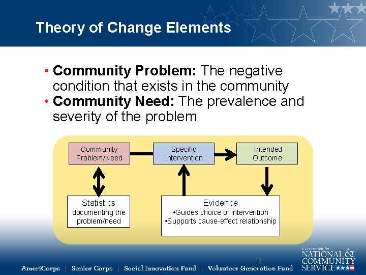Theory of Change Elements • Community Problem: The negative condition that exists in the
