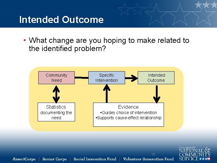 Intended Outcome • What change are you hoping to make related to the identified