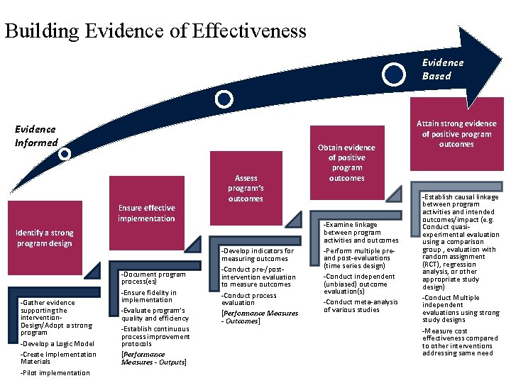 Building Evidence of Effectiveness Evidence Based Evidence Informed Ensure effective implementation Identify a strong