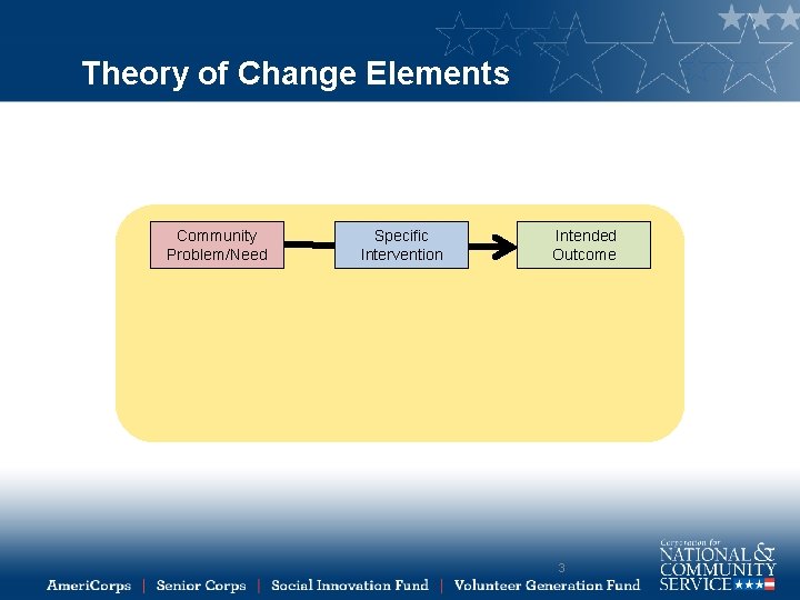 Theory of Change Elements Community Problem/Need Specific Intervention Intended Outcome 3 