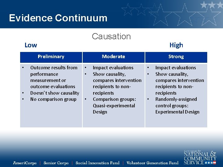Evidence Continuum Causation Low Preliminary • • • Outcome results from performance measurement or