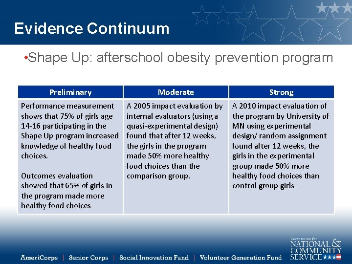Evidence Continuum • Shape Up: afterschool obesity prevention program Preliminary Moderate Strong Performance measurement