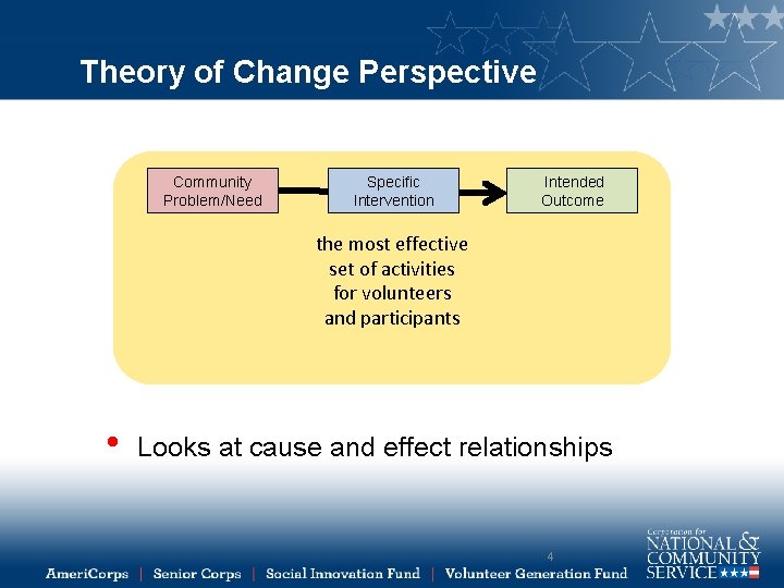 Theory of Change Perspective Community Problem/Need Specific Intervention Intended Outcome the most effective set
