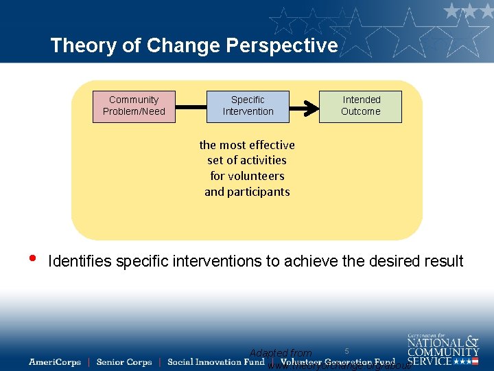 Theory of Change Perspective Community Problem/Need Specific Intervention Intended Outcome the most effective set