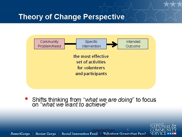 Theory of Change Perspective Community Problem/Need Specific Intervention Intended Outcome the most effective set