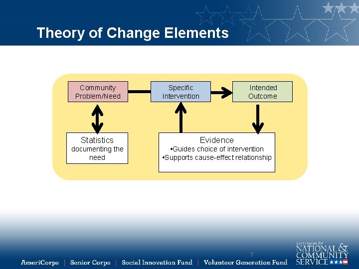 Theory of Change Elements Community Problem/Need Specific Intervention Intended Outcome Statistics Evidence documenting the