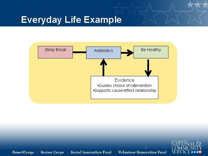 Everyday Life Example Strep throat Be Healthy Antibiotics Evidence • Guides choice of intervention