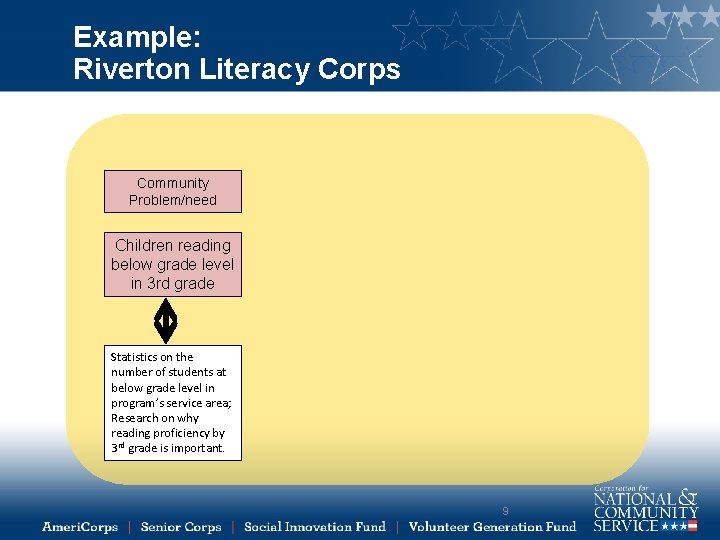 Example: Riverton Literacy Corps Community Problem/need Children reading below grade level in 3 rd