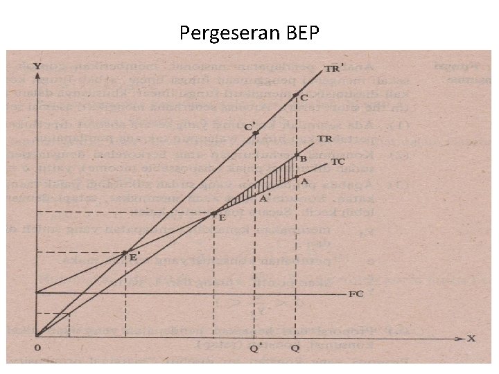 Pergeseran BEP 