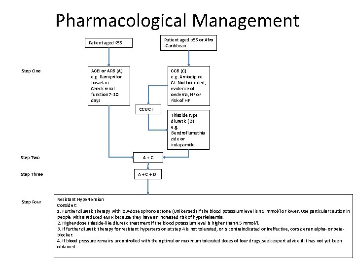 Pharmacological Management Patient aged >55 or Afro -Caribbean Patient aged <55 Step One ACEI