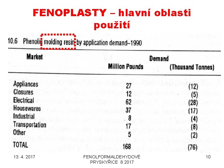 FENOPLASTY – hlavní oblasti použití 13. 4. 2017 FENOLFORMALDEHYDOVÉ PRYSKYŘICE 8 2017 10 