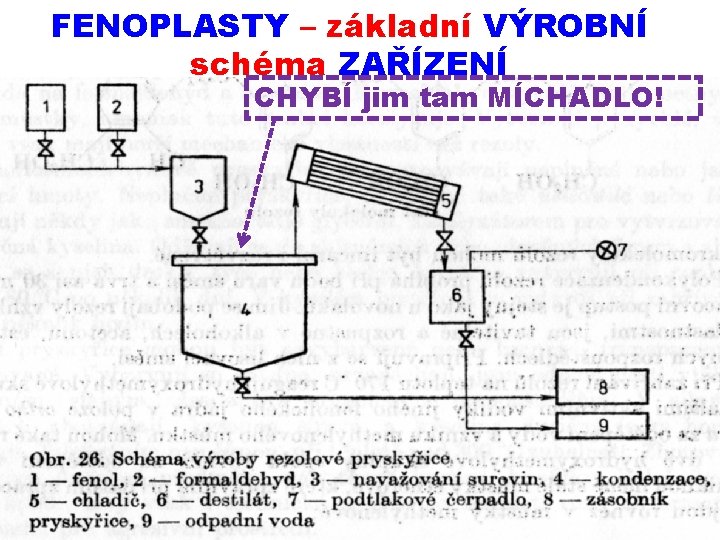 FENOPLASTY – základní VÝROBNÍ schéma ZAŘÍZENÍ CHYBÍ jim tam MÍCHADLO! 13. 4. 2017 FENOLFORMALDEHYDOVÉ