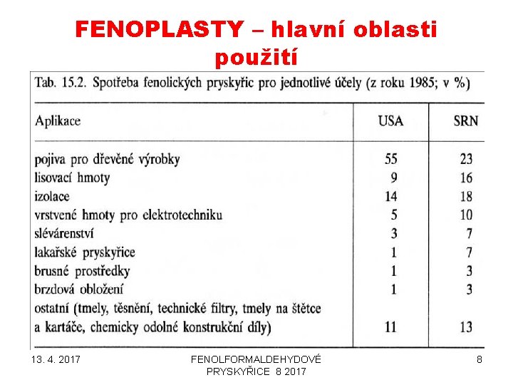 FENOPLASTY – hlavní oblasti použití 13. 4. 2017 FENOLFORMALDEHYDOVÉ PRYSKYŘICE 8 2017 8 