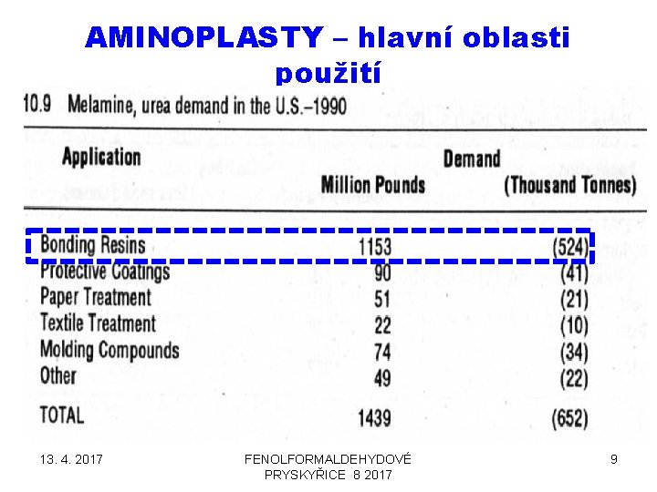 AMINOPLASTY – hlavní oblasti použití 13. 4. 2017 FENOLFORMALDEHYDOVÉ PRYSKYŘICE 8 2017 9 