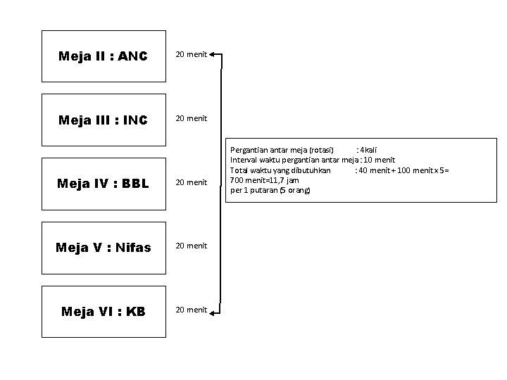 Meja II : ANC 20 menit Meja III : INC 20 menit Meja IV