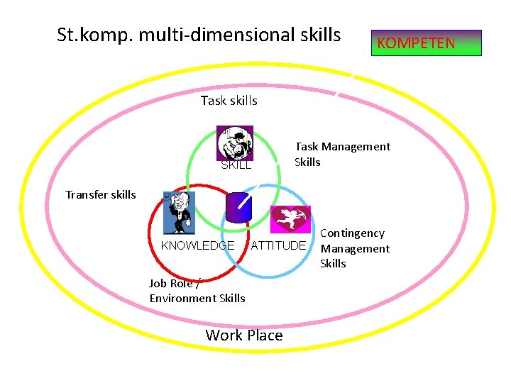 St. komp. multi-dimensional skills KOMPETEN Task skills SKILL Task Management Skills Transfer skills KNOWLEDGE