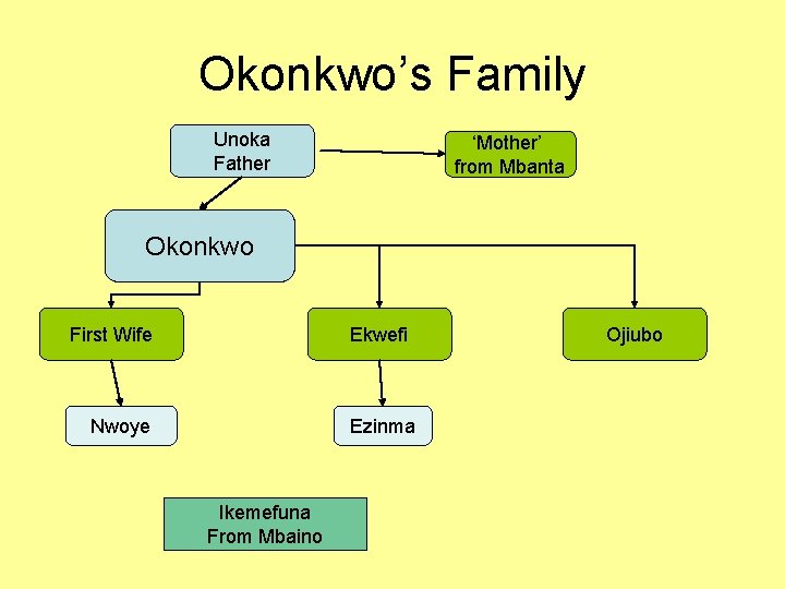 Okonkwo’s Family Unoka Father ‘Mother’ from Mbanta Okonkwo First Wife Ekwefi Nwoye Ezinma Ikemefuna