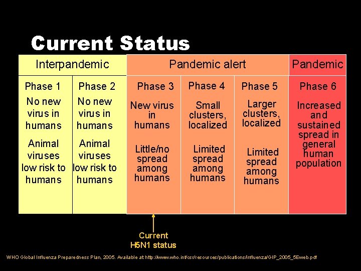 Current Status Interpandemic Phase 1 No new virus in humans Phase 2 No new