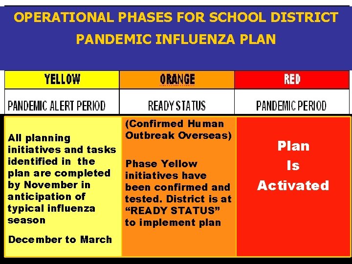 OPERATIONAL PHASES FOR SCHOOL DISTRICT PANDEMIC INFLUENZA PLAN All planning initiatives and tasks identified