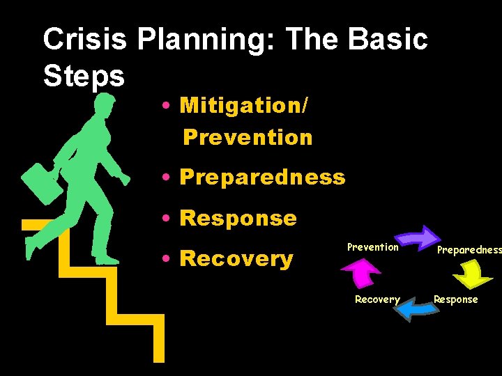 Crisis Planning: The Basic Steps • Mitigation/ Prevention • Preparedness • Response • Recovery