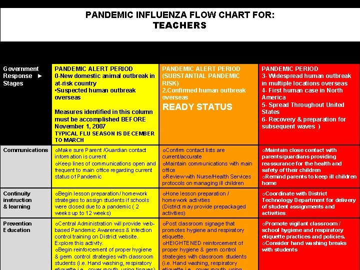 FLOWCHARTS PANDEMIC INFLUENZA FLOW CHART FOR: TEACHERS Government Response ► Stages PANDEMIC ALERT PERIOD