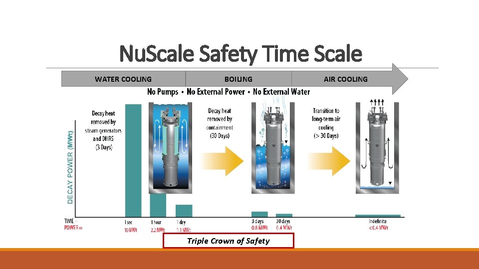 Nu. Scale Safety Time Scale WATER COOLING BOILING Triple Crown of Safety AIR COOLING