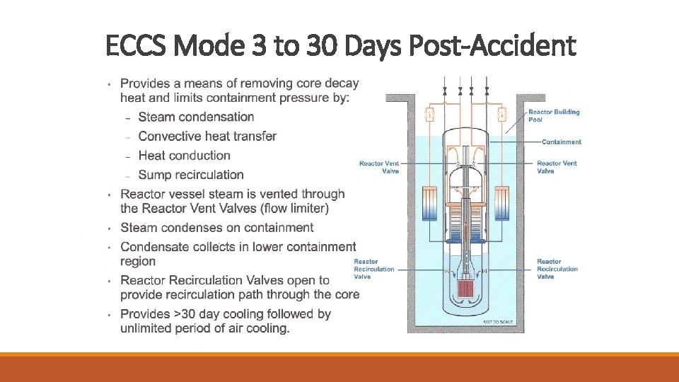 ECCS Mode 3 to 30 Days Post-Accident 