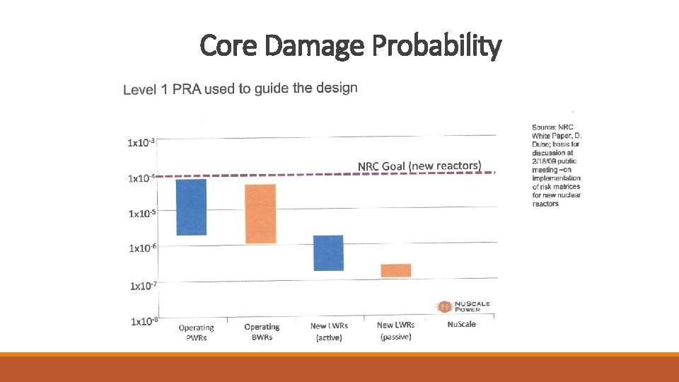 Core Damage Probability 