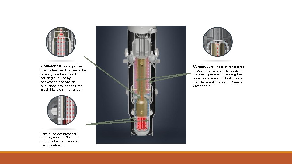 Convection – energy from Conduction – heat is transferred the nuclear reaction heats the