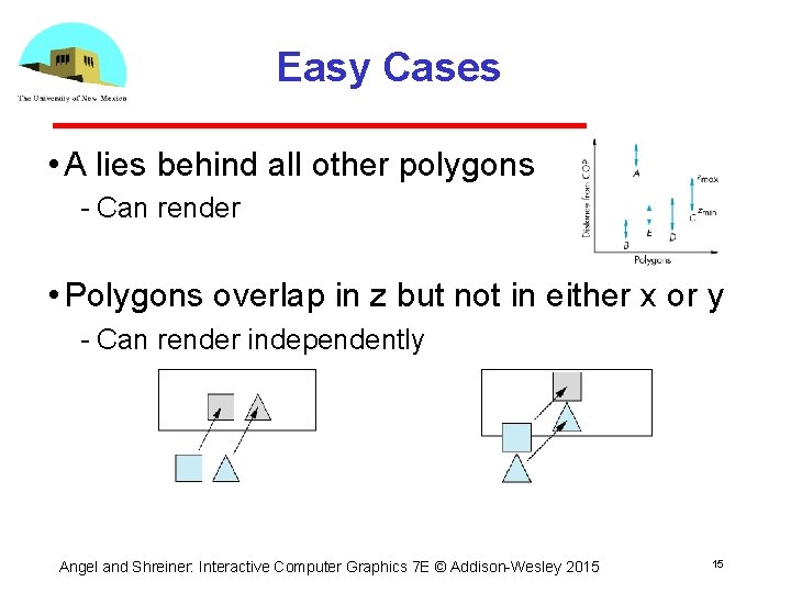 Easy Cases • A lies behind all other polygons Can render • Polygons overlap