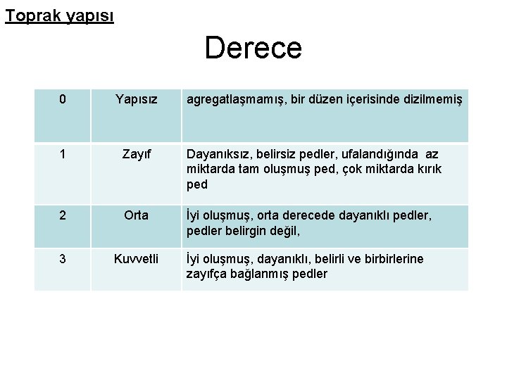 Toprak yapısı Derece 0 Yapısız agregatlaşmamış, bir düzen içerisinde dizilmemiş 1 Zayıf Dayanıksız, belirsiz