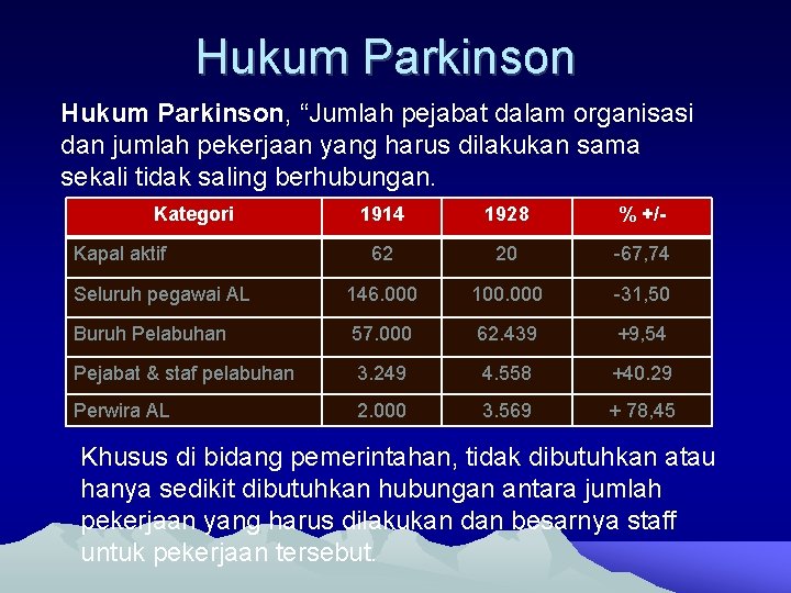 Hukum Parkinson, “Jumlah pejabat dalam organisasi dan jumlah pekerjaan yang harus dilakukan sama sekali