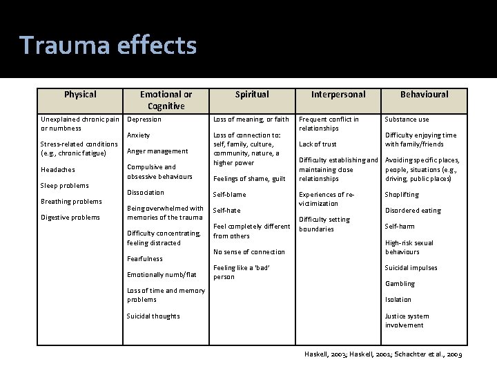 Trauma effects Physical Unexplained chronic pain or numbness Stress-related conditions (e. g. , chronic