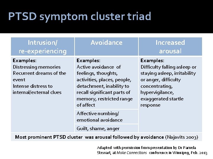 PTSD symptom cluster triad Intrusion/ re-experiencing Examples: Distressing memories Recurrent dreams of the event