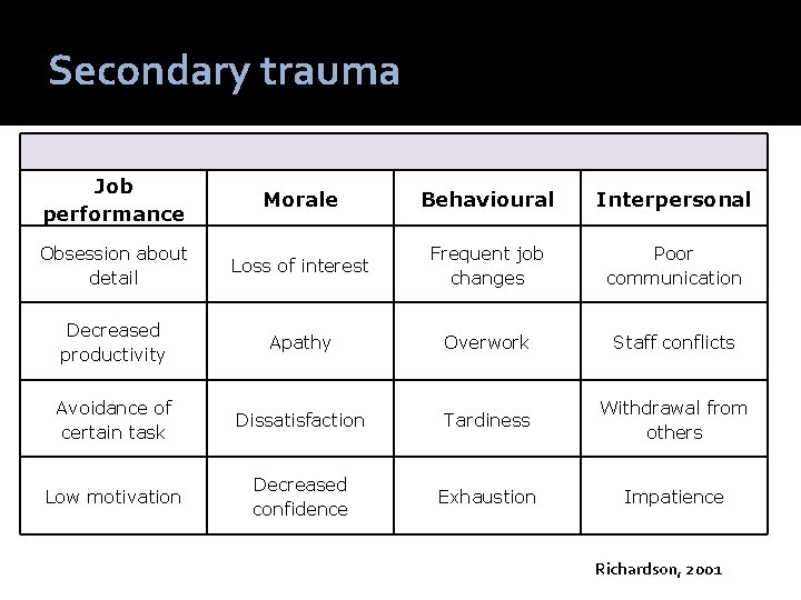 Secondary trauma Job performance Morale Behavioural Interpersonal Obsession about detail Loss of interest Frequent
