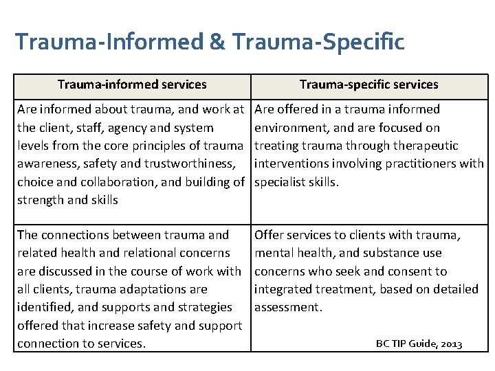 Trauma-Informed & Trauma-Specific Trauma-informed services Trauma-specific services Are informed about trauma, and work at