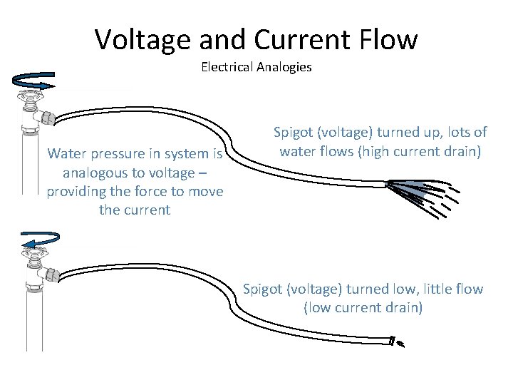Voltage and Current Flow Electrical Analogies Water pressure in system is analogous to voltage