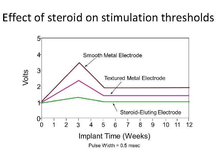 Effect of steroid on stimulation thresholds 