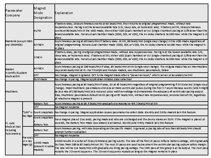 Pacemaker Company Magnet Explanation Mode Designation AUTO Biotronik (except INOS and DROMOS) ASYNCH Boston