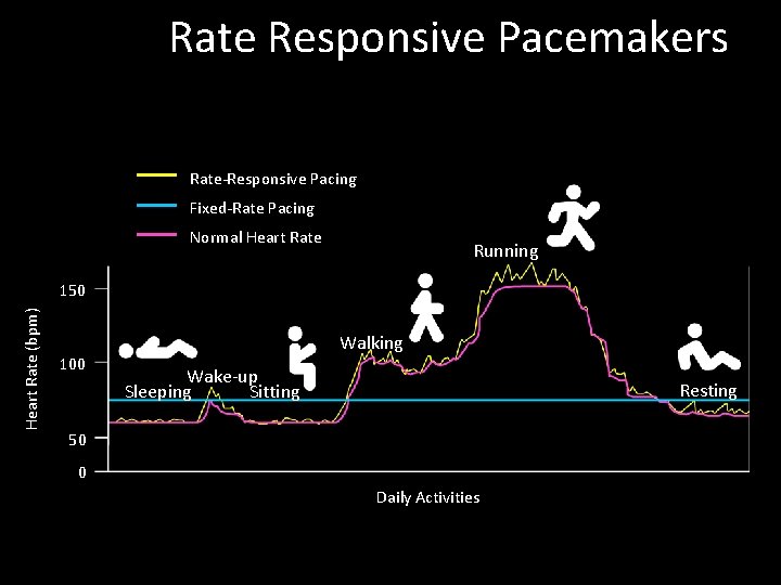 Rate Responsive Pacemakers Rate-Responsive Pacing Fixed-Rate Pacing Normal Heart Rate Running Heart Rate (bpm)