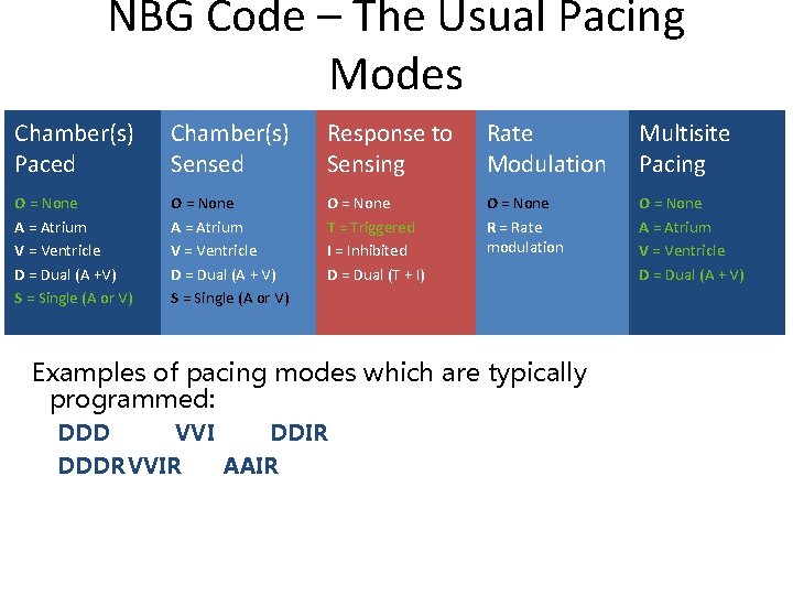 NBG Code – The Usual Pacing Modes Chamber(s) Paced Chamber(s) Sensed Response to Sensing