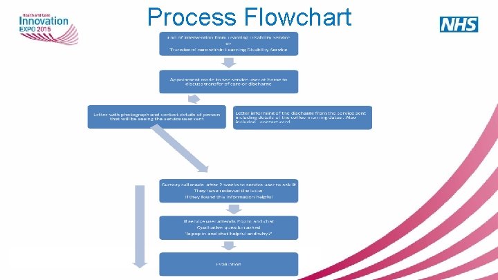 Process Flowchart 