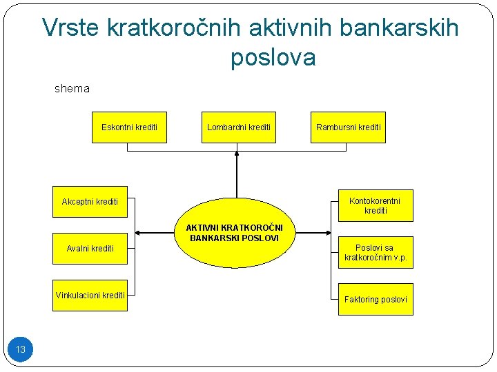 Vrste kratkoročnih aktivnih bankarskih poslova shema Eskontni krediti Lombardni krediti Rambursni krediti Kontokorentni krediti