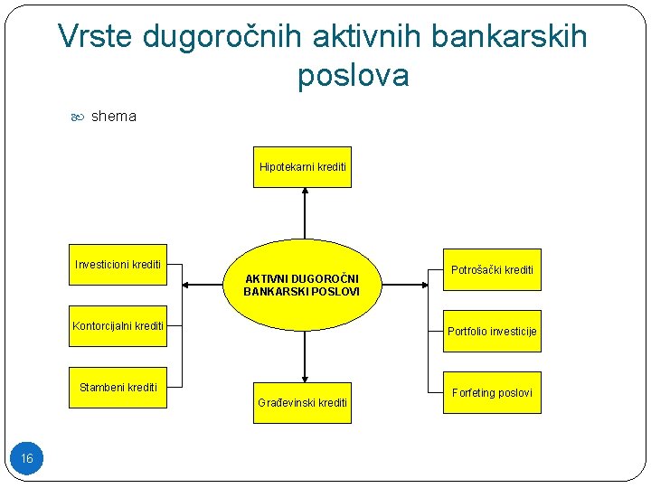 Vrste dugoročnih aktivnih bankarskih poslova shema Hipotekarni krediti Investicioni krediti AKTIVNI DUGOROČNI BANKARSKI POSLOVI