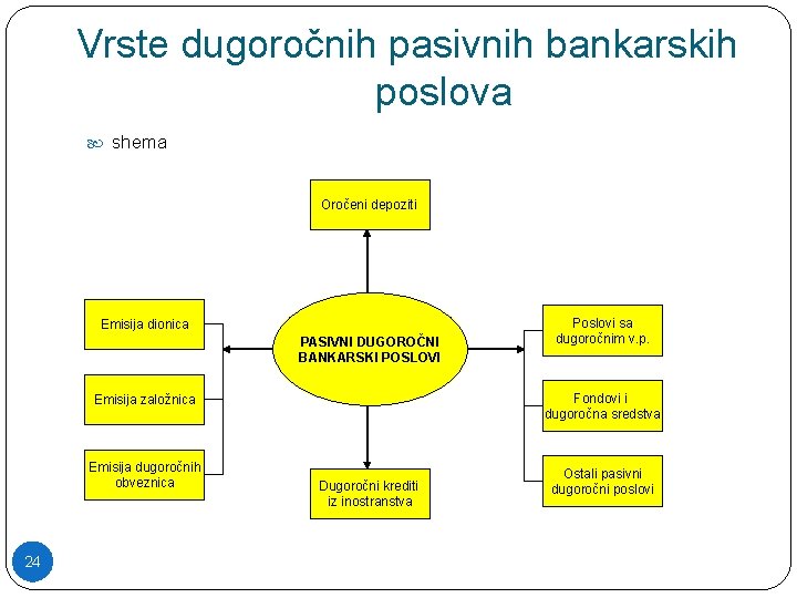 Vrste dugoročnih pasivnih bankarskih poslova shema Oročeni depoziti Emisija dionica PASIVNI DUGOROČNI BANKARSKI POSLOVI