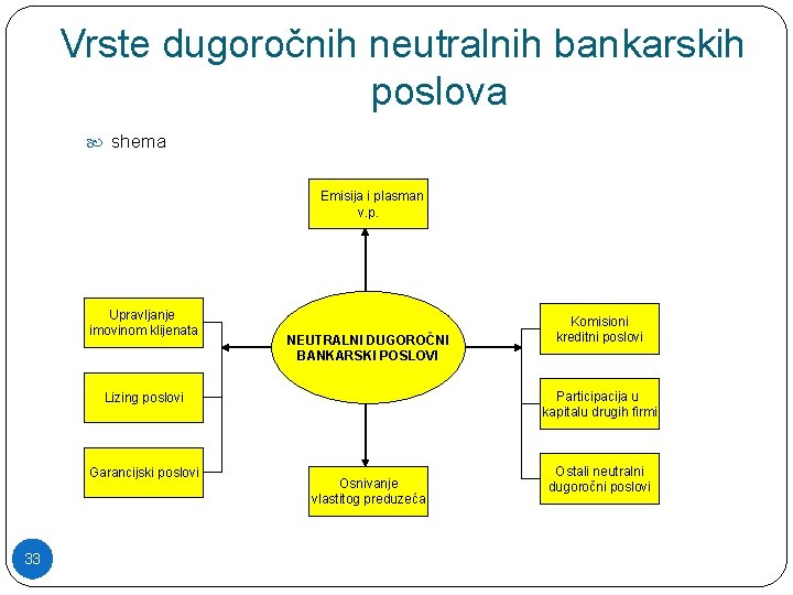 Vrste dugoročnih neutralnih bankarskih poslova shema Emisija i plasman v. p. Upravljanje imovinom klijenata