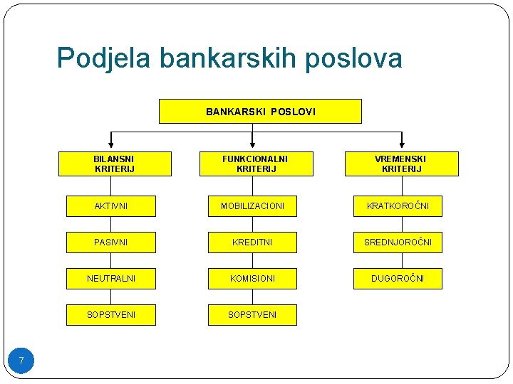 Podjela bankarskih poslova BANKARSKI POSLOVI 7 BILANSNI KRITERIJ FUNKCIONALNI KRITERIJ VREMENSKI KRITERIJ AKTIVNI MOBILIZACIONI