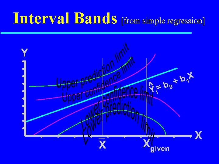 Interval Bands [from simple regression] 